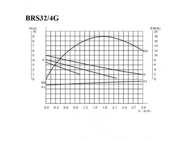 Циркуляционный насос  BRS 32/4G за 2936 р. –   в .